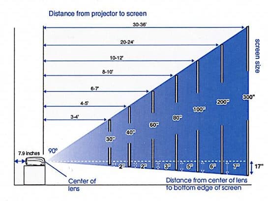 Throw Distance edited Screens Projector