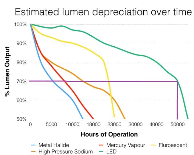 estimaded lumen over time