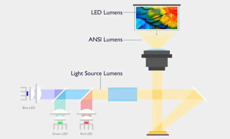 ansi lumen vs lumen2 Screens Projector